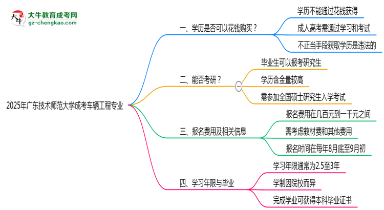 2025年廣東技術(shù)師范大學(xué)成考車(chē)輛工程專(zhuān)業(yè)學(xué)歷花錢(qián)能買(mǎi)到嗎？思維導(dǎo)圖
