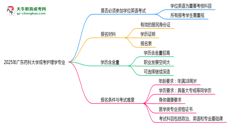 2025年廣東藥科大學(xué)成考護(hù)理學(xué)專業(yè)要考學(xué)位英語嗎？思維導(dǎo)圖