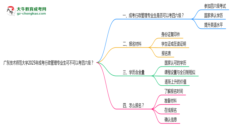 廣東技術師范大學2025年成考行政管理專業(yè)生可不可以考四六級？思維導圖