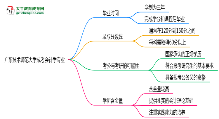 廣東技術(shù)師范大學(xué)成考會(huì)計(jì)學(xué)專業(yè)需多久完成并拿證？（2025年新）思維導(dǎo)圖
