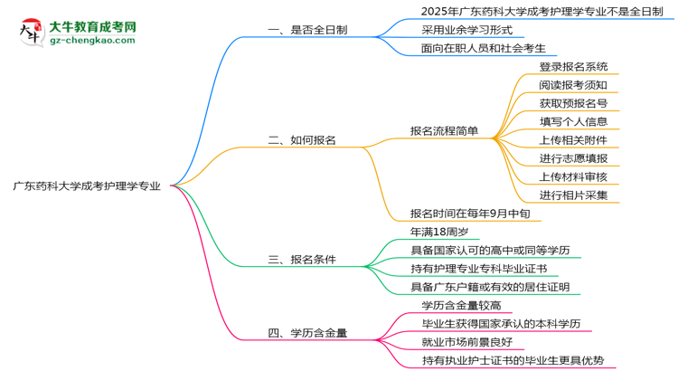 廣東藥科大學(xué)成考護(hù)理學(xué)專業(yè)是全日制的嗎？（2025最新）思維導(dǎo)圖