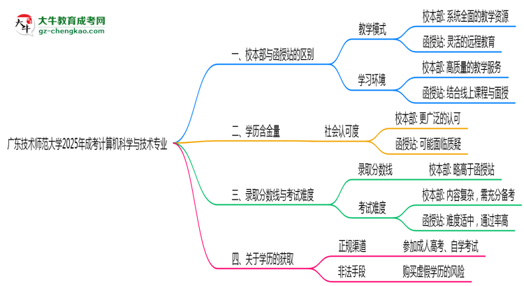 廣東技術(shù)師范大學(xué)2025年成考計(jì)算機(jī)科學(xué)與技術(shù)專業(yè)校本部和函授站哪個(gè)更好？思維導(dǎo)圖