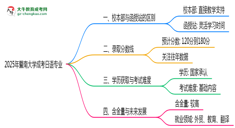 暨南大學(xué)2025年成考日語專業(yè)校本部和函授站哪個更好？思維導(dǎo)圖