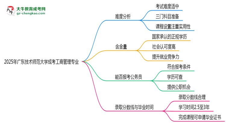 2025年廣東技術(shù)師范大學(xué)成考工商管理專(zhuān)業(yè)難不難？思維導(dǎo)圖
