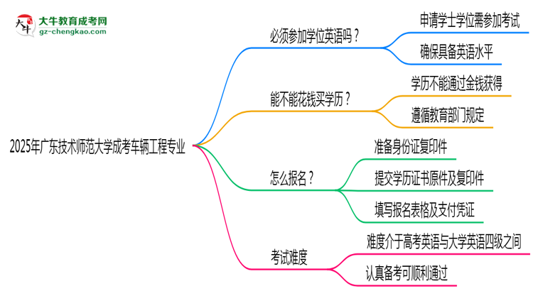 2025年廣東技術(shù)師范大學(xué)成考車(chē)輛工程專(zhuān)業(yè)要考學(xué)位英語(yǔ)嗎？思維導(dǎo)圖