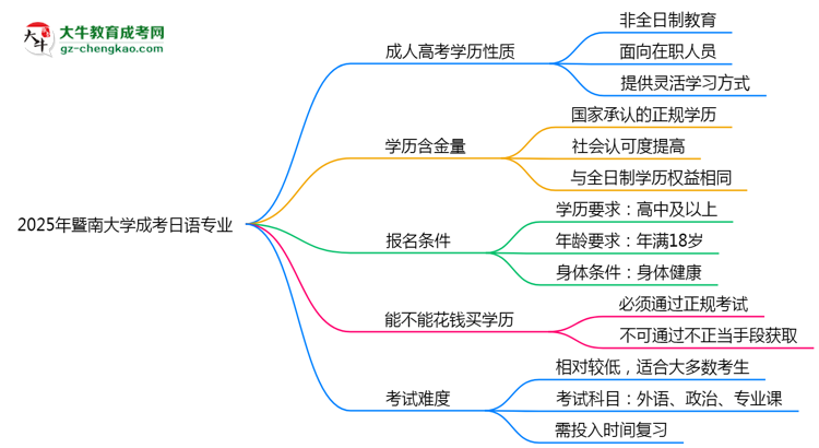 暨南大學(xué)成考日語(yǔ)專業(yè)是全日制的嗎？（2025最新）思維導(dǎo)圖