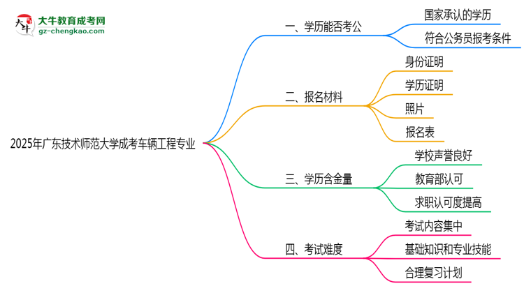 廣東技術(shù)師范大學(xué)2025年成考車輛工程專業(yè)學(xué)歷能考公嗎？思維導(dǎo)圖