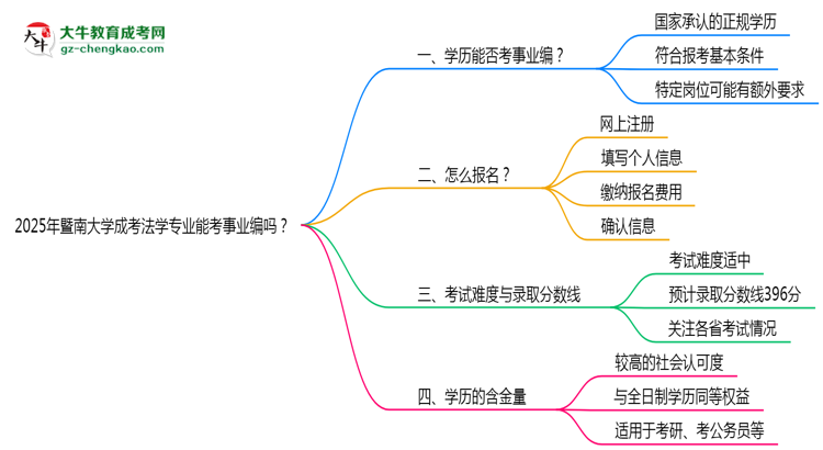 2025年暨南大學成考法學專業(yè)能考事業(yè)編嗎？思維導圖