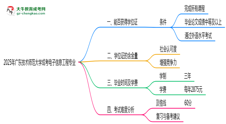 2025年廣東技術(shù)師范大學(xué)成考電子信息工程專業(yè)能拿學(xué)位證嗎？思維導(dǎo)圖