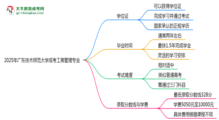 2025年廣東技術(shù)師范大學(xué)成考工商管理專業(yè)能拿學(xué)位證嗎？思維導(dǎo)圖