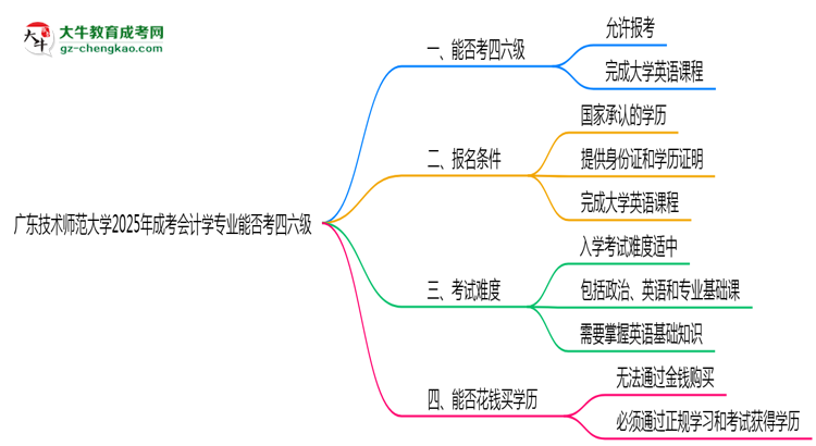 廣東技術(shù)師范大學(xué)2025年成考會(huì)計(jì)學(xué)專業(yè)生可不可以考四六級？思維導(dǎo)圖