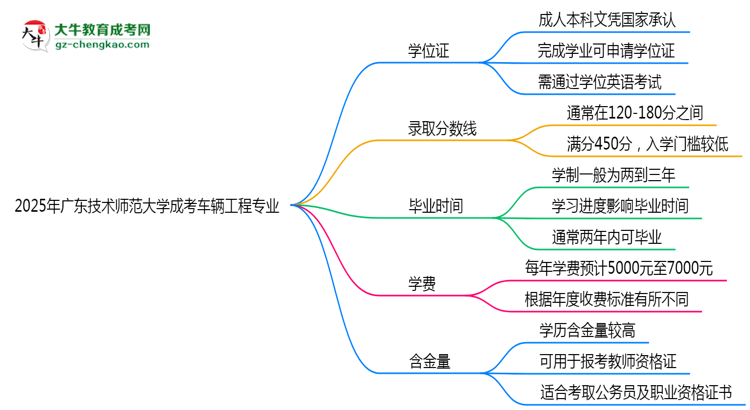2025年廣東技術(shù)師范大學(xué)成考車輛工程專業(yè)能拿學(xué)位證嗎？思維導(dǎo)圖