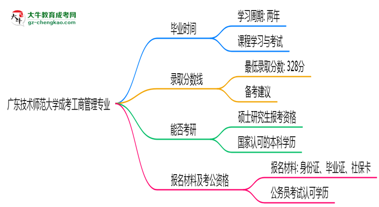廣東技術(shù)師范大學成考工商管理專業(yè)需多久完成并拿證？（2025年新）思維導圖