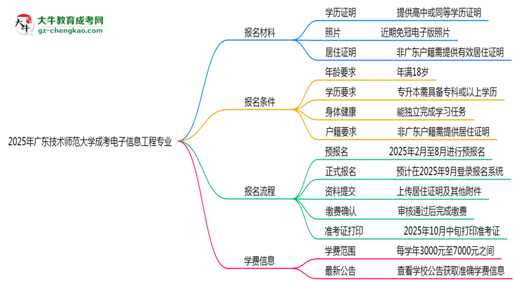 2025年廣東技術(shù)師范大學(xué)成考電子信息工程專業(yè)報(bào)名材料需要什么？思維導(dǎo)圖