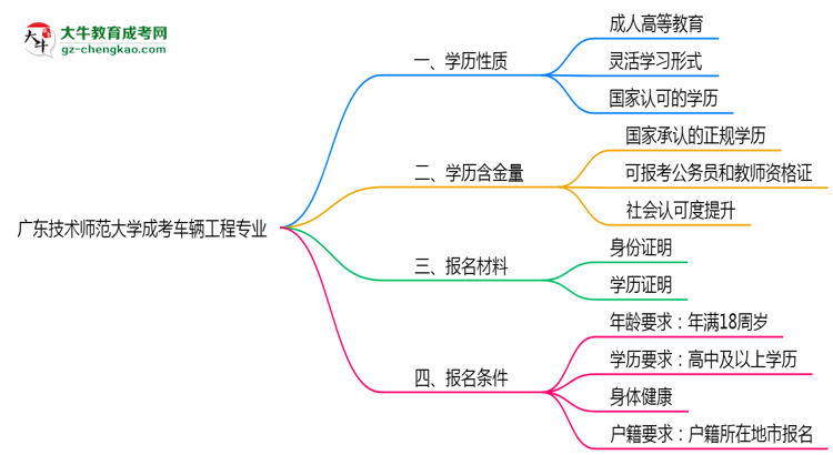 廣東技術(shù)師范大學(xué)成考車輛工程專業(yè)是全日制的嗎？（2025最新）思維導(dǎo)圖