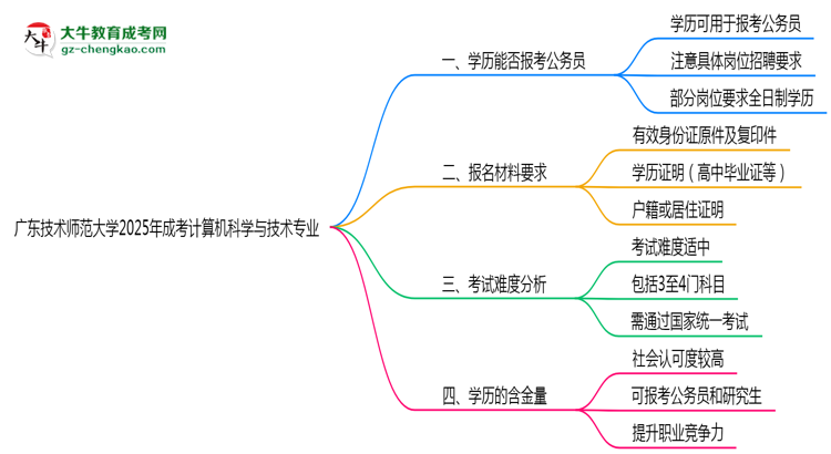 廣東技術(shù)師范大學2025年成考計算機科學與技術(shù)專業(yè)學歷能考公嗎？思維導圖
