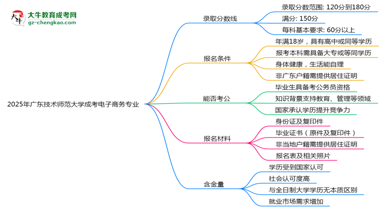 2025年廣東技術(shù)師范大學(xué)成考電子商務(wù)專業(yè)錄取分?jǐn)?shù)線是多少？思維導(dǎo)圖
