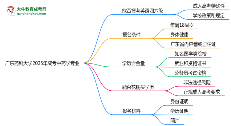 廣東藥科大學(xué)2025年成考中藥學(xué)專業(yè)生可不可以考四六級(jí)？思維導(dǎo)圖