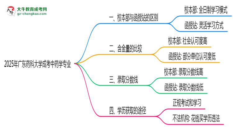 廣東藥科大學(xué)2025年成考中藥學(xué)專業(yè)校本部和函授站哪個(gè)更好？思維導(dǎo)圖