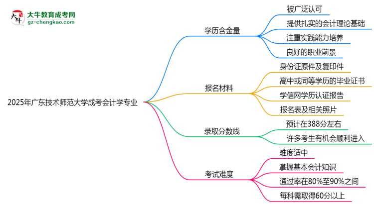 2025年廣東技術(shù)師范大學(xué)成考會計(jì)學(xué)專業(yè)學(xué)歷的含金量怎么樣？思維導(dǎo)圖