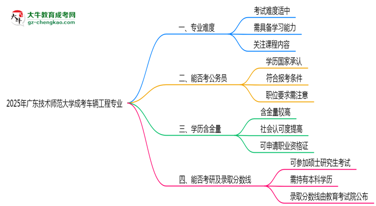 2025年廣東技術師范大學成考車輛工程專業(yè)難不難？思維導圖
