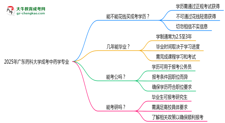2025年廣東藥科大學(xué)成考中藥學(xué)專業(yè)學(xué)歷花錢能買到嗎？思維導(dǎo)圖