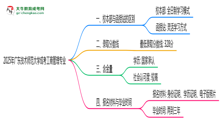 廣東技術(shù)師范大學(xué)2025年成考工商管理專業(yè)校本部和函授站哪個更好？思維導(dǎo)圖