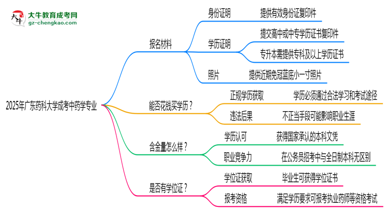 2025年廣東藥科大學(xué)成考中藥學(xué)專業(yè)報名材料需要什么？思維導(dǎo)圖