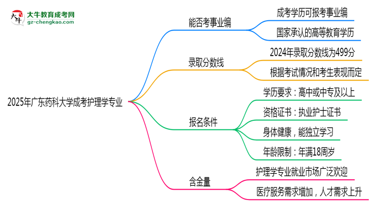 2025年廣東藥科大學成考護理學專業(yè)能考事業(yè)編嗎？思維導圖