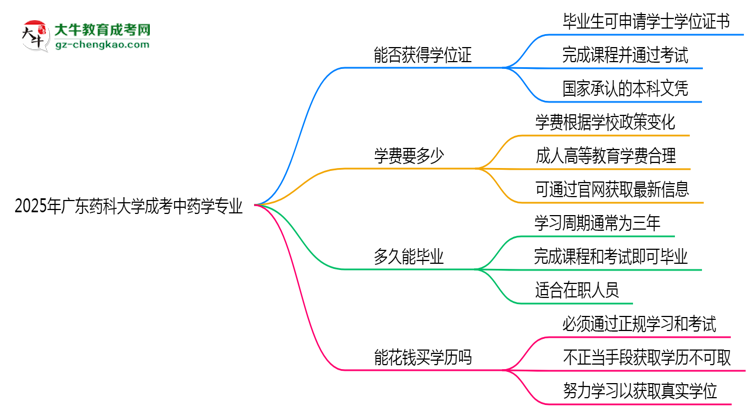 2025年廣東藥科大學(xué)成考中藥學(xué)專業(yè)能拿學(xué)位證嗎？思維導(dǎo)圖