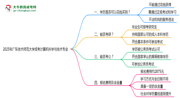 2025年廣東技術師范大學成考計算機科學與技術專業(yè)學歷花錢能買到嗎？思維導圖