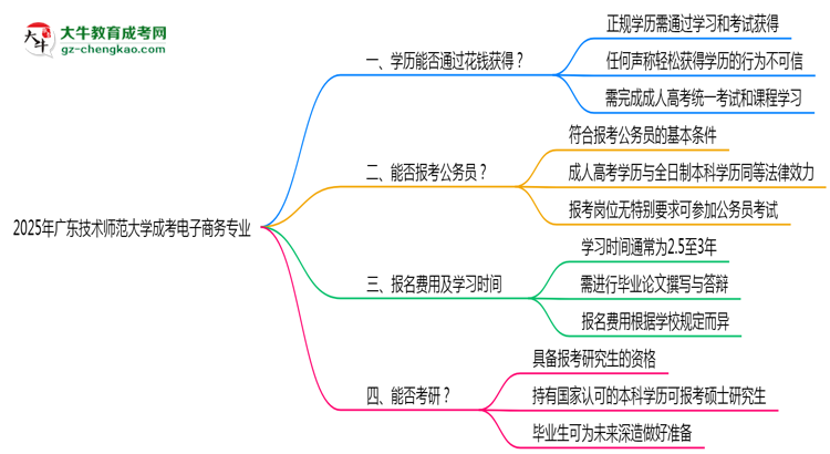 2025年廣東技術師范大學成考電子商務專業(yè)學歷花錢能買到嗎？思維導圖