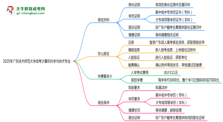 2025年廣東技術(shù)師范大學(xué)成考計(jì)算機(jī)科學(xué)與技術(shù)專業(yè)報(bào)名材料需要什么？思維導(dǎo)圖