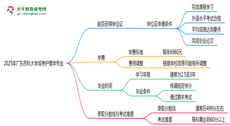 2025年廣東藥科大學(xué)成考護(hù)理學(xué)專業(yè)能拿學(xué)位證嗎？思維導(dǎo)圖