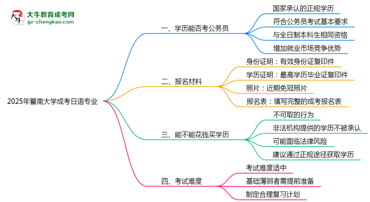 暨南大學2025年成考日語專業(yè)學歷能考公嗎？思維導圖