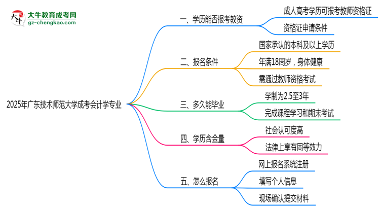 2025年廣東技術(shù)師范大學(xué)成考會(huì)計(jì)學(xué)專業(yè)學(xué)歷能報(bào)考教資嗎？思維導(dǎo)圖