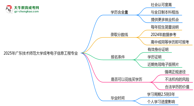 2025年廣東技術(shù)師范大學(xué)成考電子信息工程專(zhuān)業(yè)學(xué)歷的含金量怎么樣？思維導(dǎo)圖