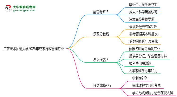 廣東技術(shù)師范大學(xué)2025年成考行政管理專業(yè)能考研究生嗎？思維導(dǎo)圖