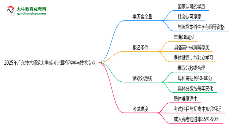 2025年廣東技術(shù)師范大學(xué)成考計(jì)算機(jī)科學(xué)與技術(shù)專業(yè)學(xué)歷的含金量怎么樣？思維導(dǎo)圖