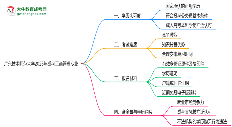廣東技術(shù)師范大學(xué)2025年成考工商管理專業(yè)學(xué)歷能考公嗎？思維導(dǎo)圖