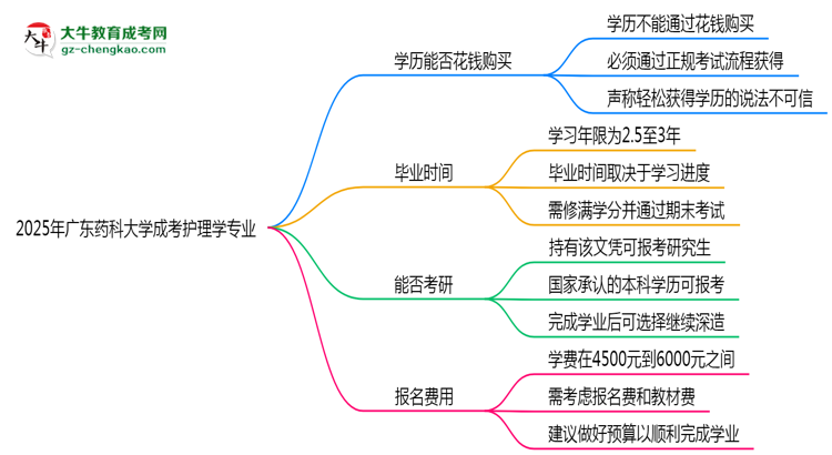 2025年廣東藥科大學(xué)成考護(hù)理學(xué)專(zhuān)業(yè)學(xué)歷花錢(qián)能買(mǎi)到嗎？思維導(dǎo)圖