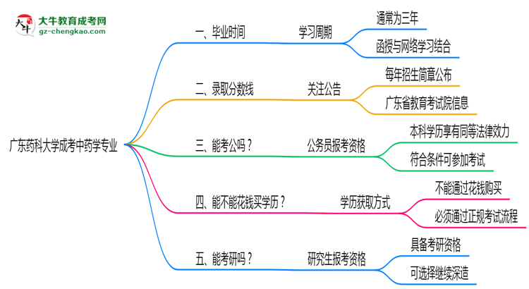 廣東藥科大學成考中藥學專業(yè)需多久完成并拿證？（2025年新）思維導圖