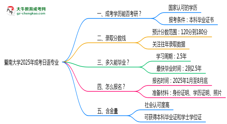 暨南大學(xué)2025年成考日語(yǔ)專(zhuān)業(yè)能考研究生嗎？思維導(dǎo)圖