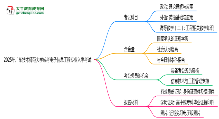 2025年廣東技術師范大學成考電子信息工程專業(yè)入學考試科目有哪些？思維導圖