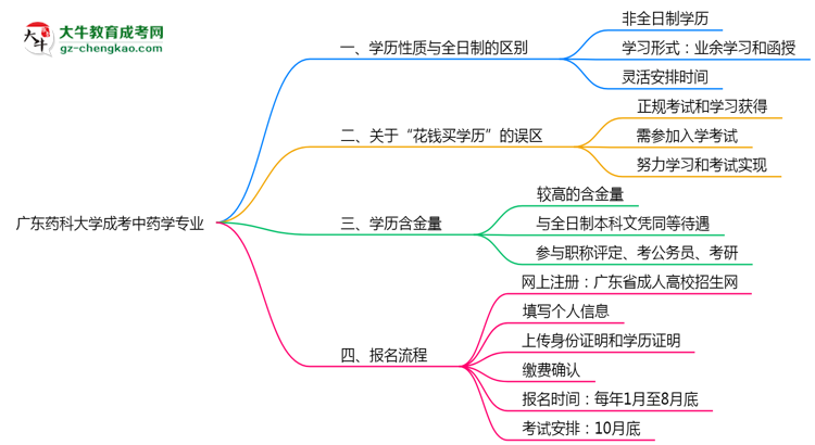 廣東藥科大學成考中藥學專業(yè)是全日制的嗎？（2025最新）思維導圖