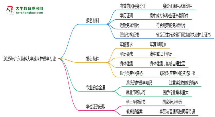 2025年廣東藥科大學(xué)成考護(hù)理學(xué)專(zhuān)業(yè)報(bào)名材料需要什么？思維導(dǎo)圖