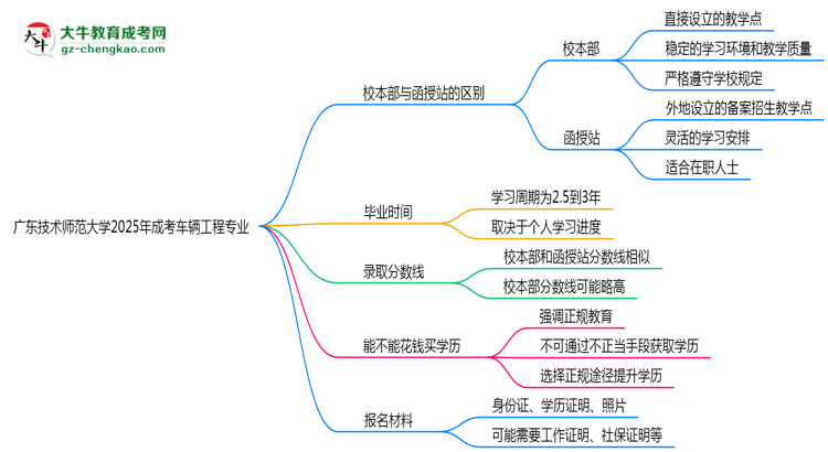 廣東技術(shù)師范大學(xué)2025年成考車(chē)輛工程專業(yè)校本部和函授站哪個(gè)更好？思維導(dǎo)圖
