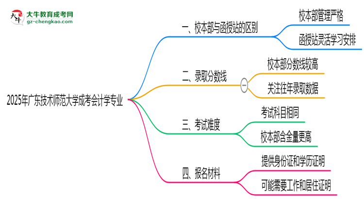廣東技術(shù)師范大學(xué)2025年成考會計(jì)學(xué)專業(yè)校本部和函授站哪個更好？思維導(dǎo)圖