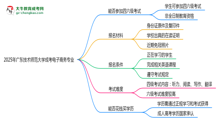廣東技術(shù)師范大學(xué)2025年成考電子商務(wù)專業(yè)生可不可以考四六級？思維導(dǎo)圖