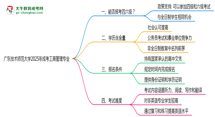 廣東技術(shù)師范大學(xué)2025年成考工商管理專業(yè)生可不可以考四六級(jí)？思維導(dǎo)圖
